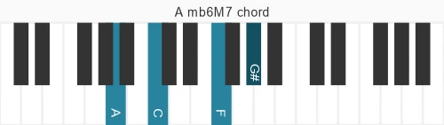 Piano voicing of chord A mb6M7